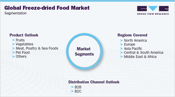 全球冻干食品市场细分