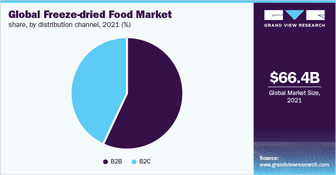 全球冻干食品市场份额，各分销渠道，2021年(%)