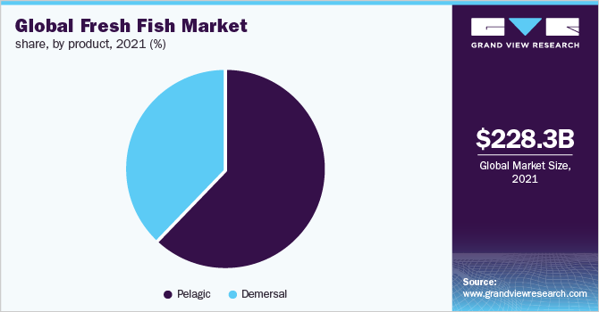 全球鲜鱼市场份额，各产品，2021年(%)