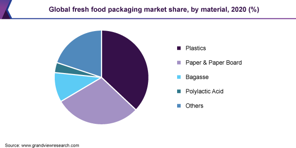 全球新鲜食品包装市场份额，各材料，2020年(%)