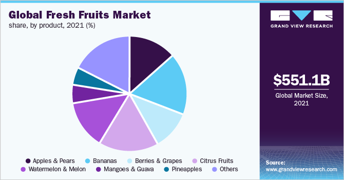 全球新鲜水果市场份额，各产品，2021年(%)