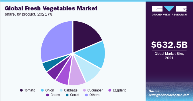 全球新鲜蔬菜市场份额，各产品，2021年(%)