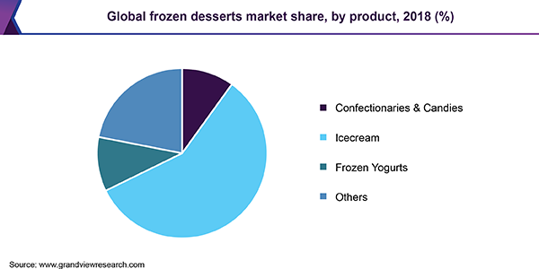 全球冷冻甜点市场