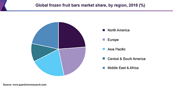 全球冷冻水果棒市场
