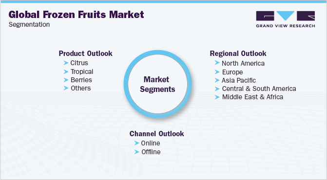 全球冷冻水果市场细分