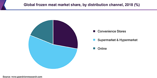 全球冻肉市场