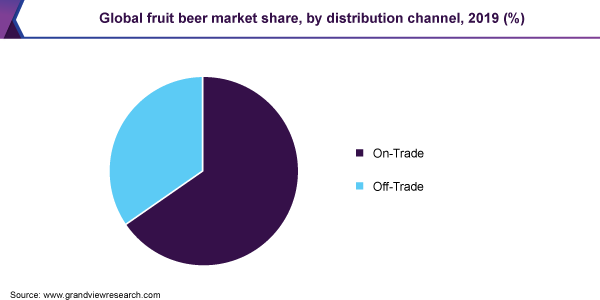 Global fruit beer market share, by distribution channel, 2019 (%) 全球水果啤酒市场份额