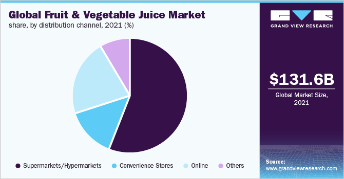 2021年全球果蔬汁市场份额，按分销渠道分列(%)