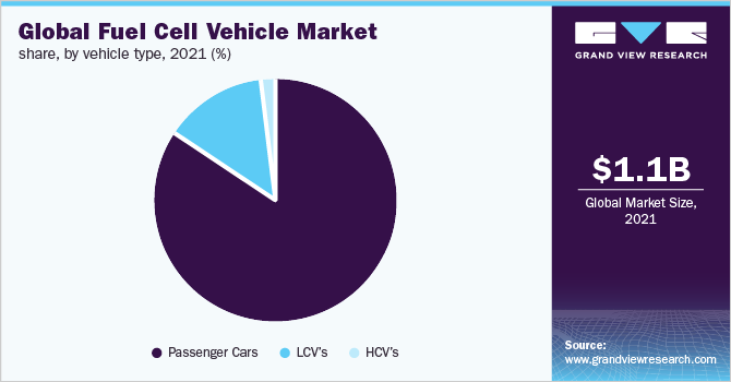 全球燃料电池汽车市场份额，各车型，2021年(%)