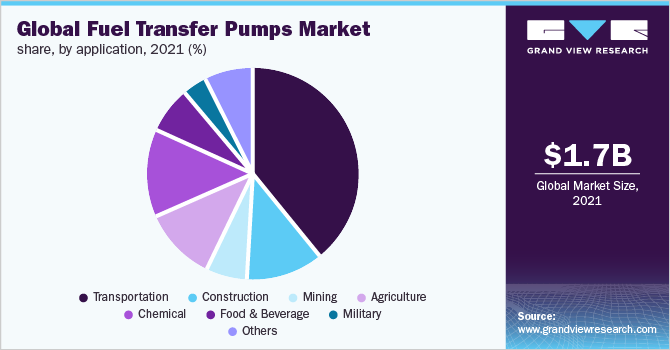 全球燃油输送泵市场份额，按应用分列，2021年(%)