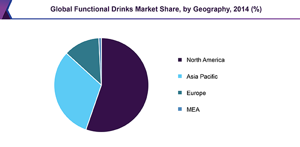 全球功能饮料市场