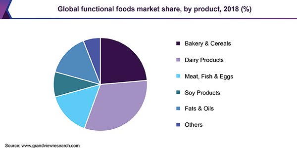 全球功能食品市场