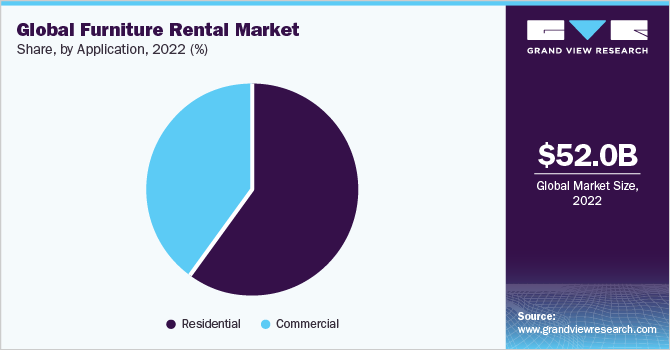 全球家具租赁市场份额，各应用，2022年(%)