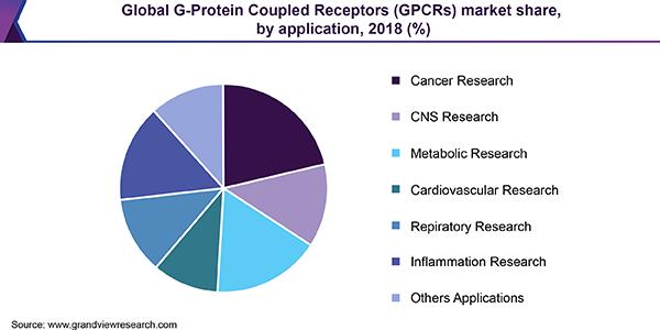 全球g蛋白偶联受体市场