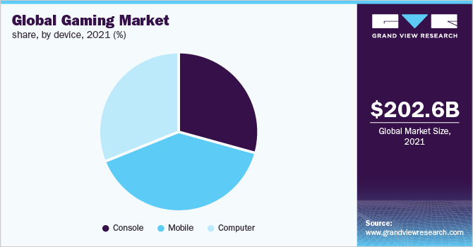 全球游戏市场份额，各设备，2021年(%)