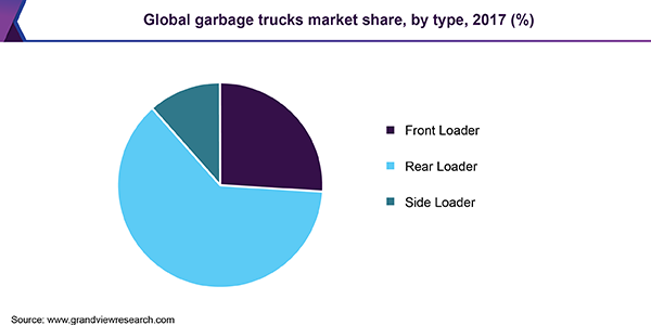 全球垃圾车市场