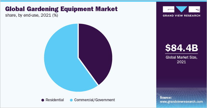 全球园艺设备市场份额，按最终用途，2021年(%)