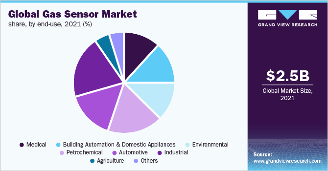 全球气体传感器市场份额，按终端用途划分，2021年(%)