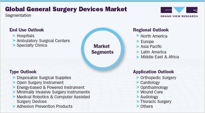 全球普外科器械市场细分