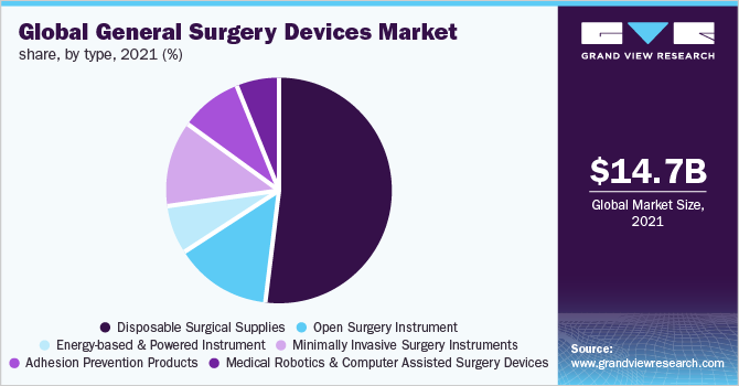 全球普外科器械市场份额，按类型分列，2021年(%)