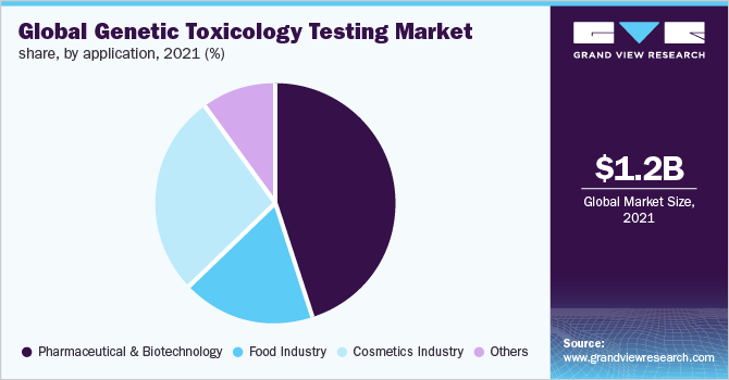 全球遗传毒理学检测市场份额，按应用程序分列，2021年(%)