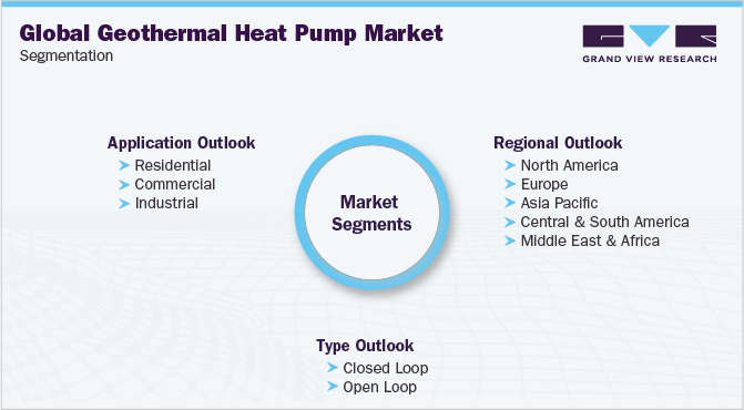全球地热泵市场细分