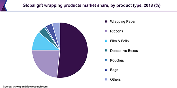 全球礼品包装产品市场