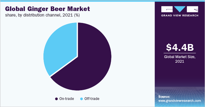 全球姜汁啤酒市场占有率，各分销渠道，2021年(%)