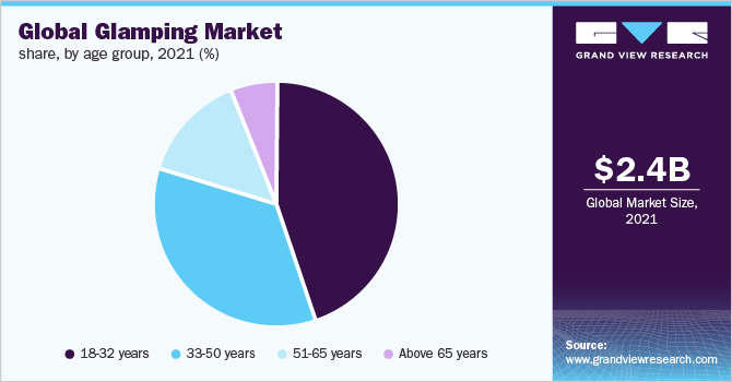 2021年全球豪华露营市场份额，按年龄组划分(%)