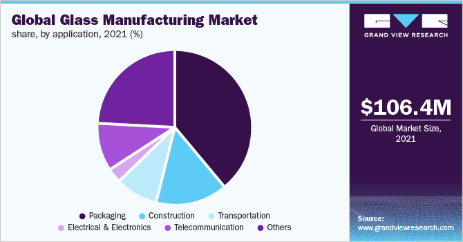 全球玻璃制造业市场占有率，各应用领域，2020年(%)