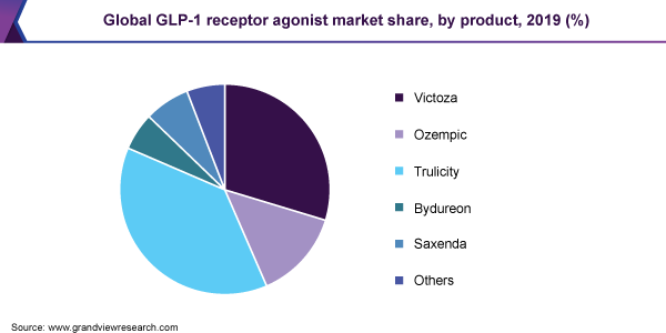 全球GLP-1受体激动剂市场份额
