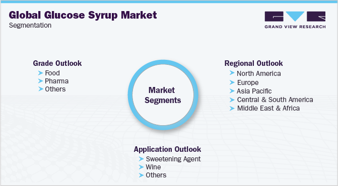 全球葡萄糖糖浆市场细分