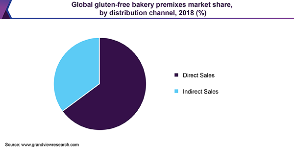 全球无麸质面包预混料市场