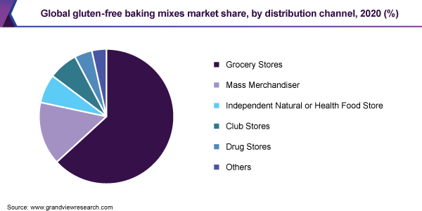 Global gluten-free baking mixes market share, by distribution channel, 2020 (%) 全球无麸质烘焙混合料市场占有率,各分销渠道,2020年(%)