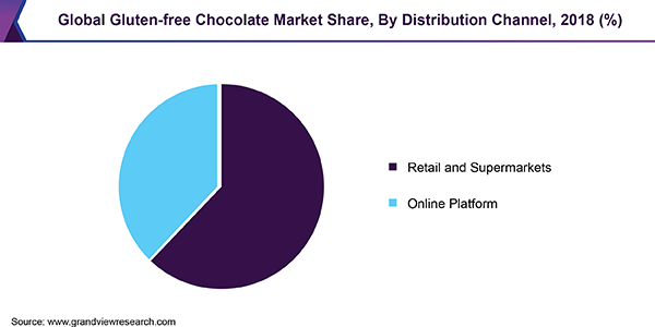 Global Gluten-free Chocolate Market Share, By Distribution Channel, 2018 (%) 全球无麸质巧克力市场