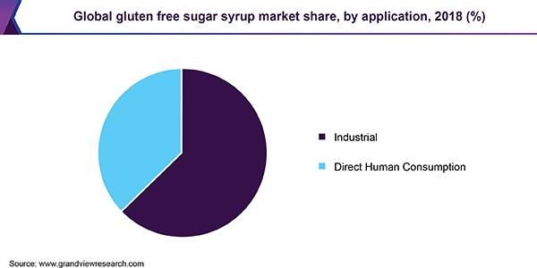 全球无谷蛋白糖浆市场