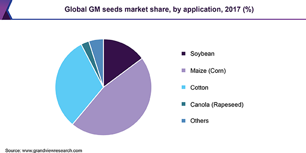 全球转基因种子市场