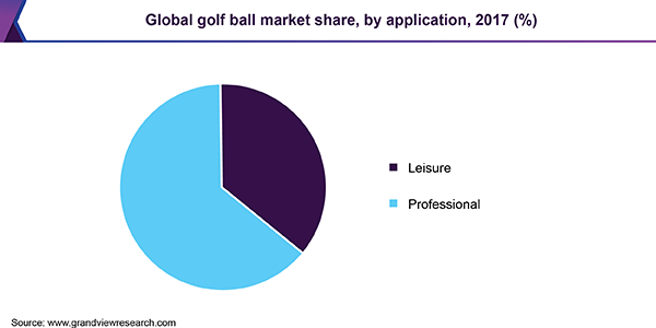 全球高尔夫球市场