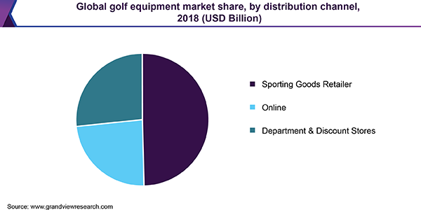 全球高尔夫器材市场