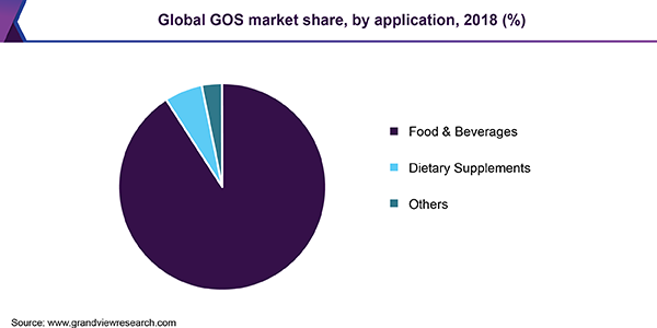 Global GOS market share, by application, 2018 (%) 全球GOS市场