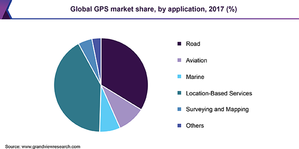 全球GPS市场