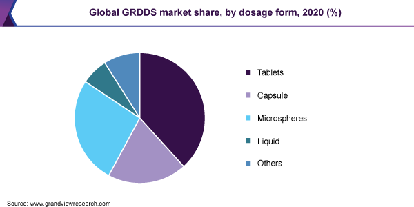 2020年全球按剂型划分的GRDDS市场份额(%)