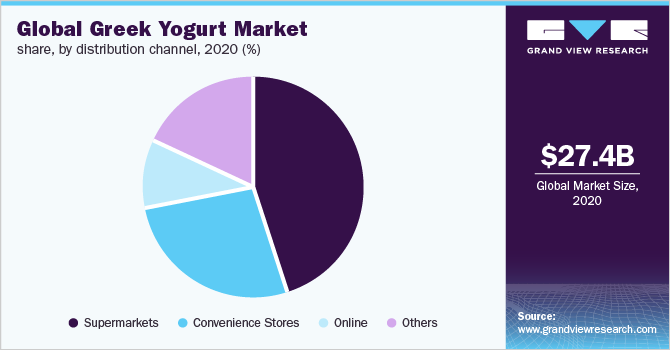 2020年全球希腊酸奶市场份额，各分销渠道，%