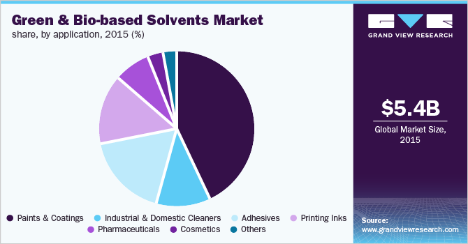 Global green & bio-based solvents market share, by application, 2015 (%) 全球绿色及生物基溶剂市场