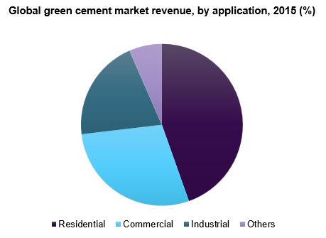 全球绿色水泥市场