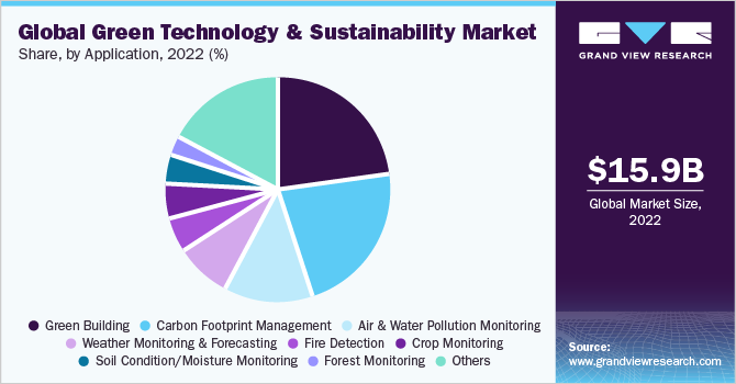 全球绿色技术和可持续发展市场份额，各应用，2021年(%)