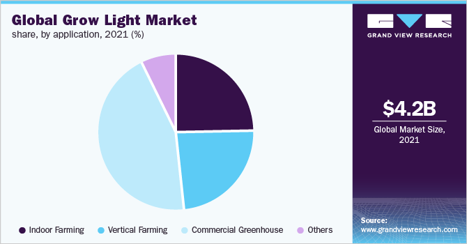 全球增长型照明市场份额，各应用，2021年(%)