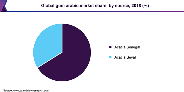 全球阿拉伯胶市场