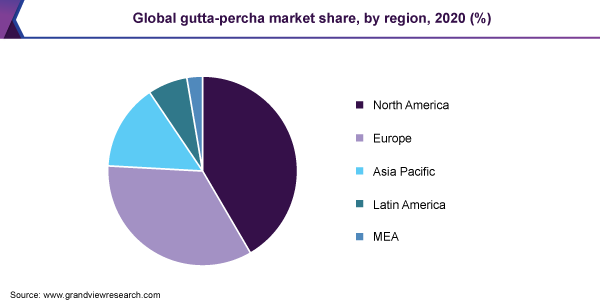 全球杜仲胶市场份额，各地区，2020年(%)