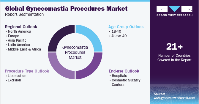 Global Gynecomastia Procedures Market Report Segmentation